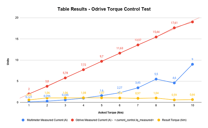 Table Results - Odrive Torque Control Test