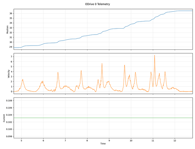 graph speed